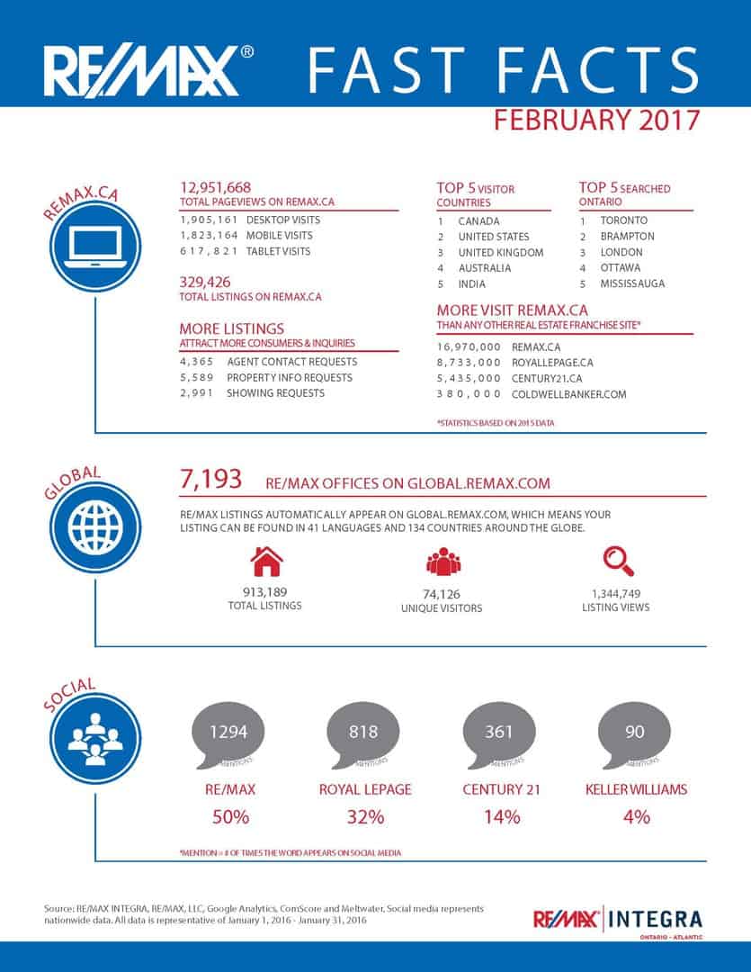 February Fast Facts