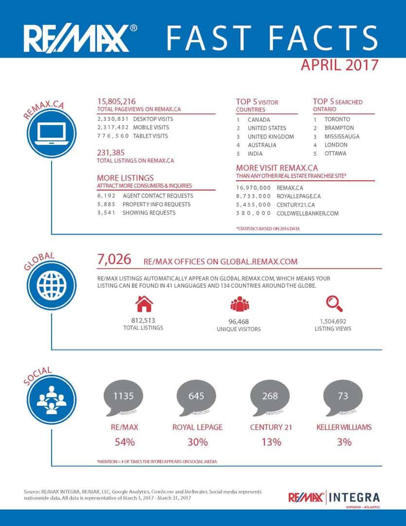 re/max, fast facts, real estate, april